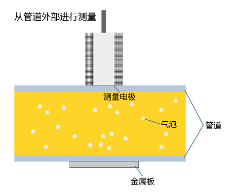 电机定子的间隙测量、气泡测量